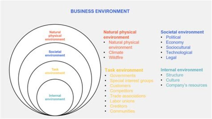 business environment