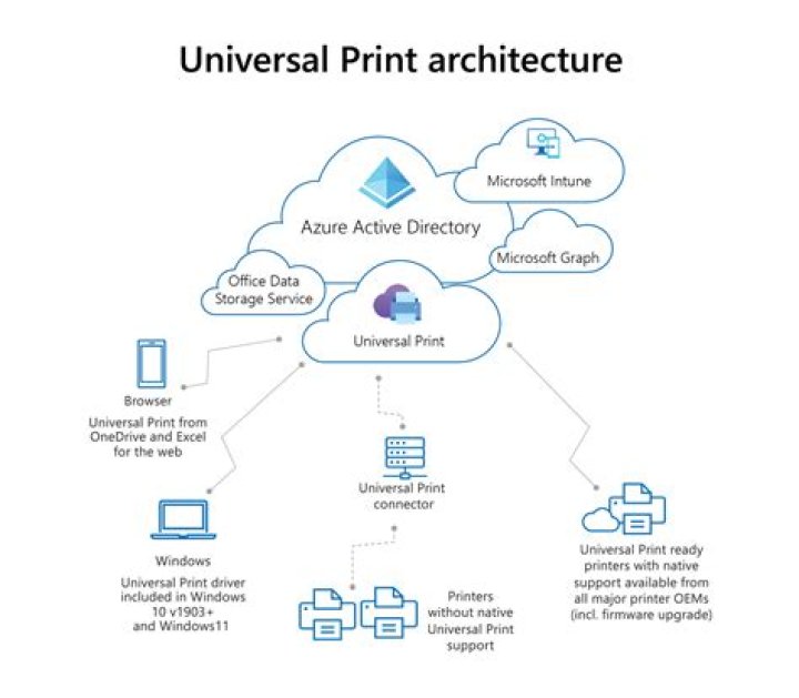 Cloud Printing Services (CPS)