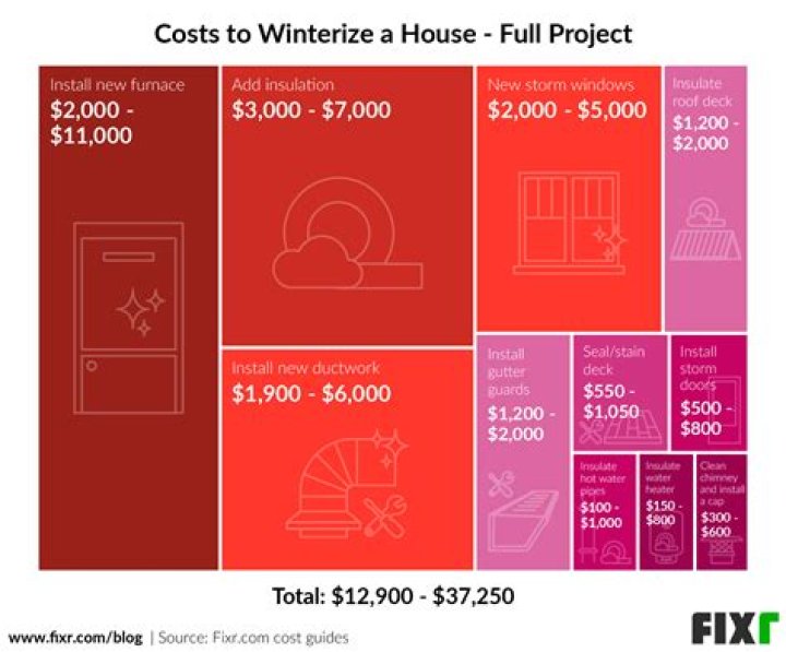 Cost To Winterize A House