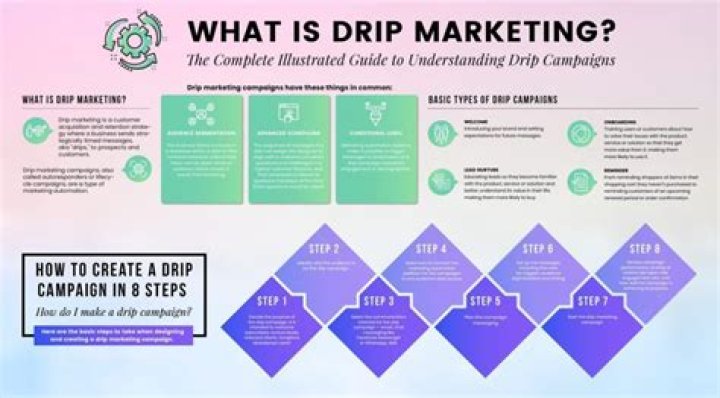 Drip marketing - How To Discuss