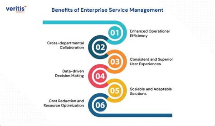 Enterprise Service Management