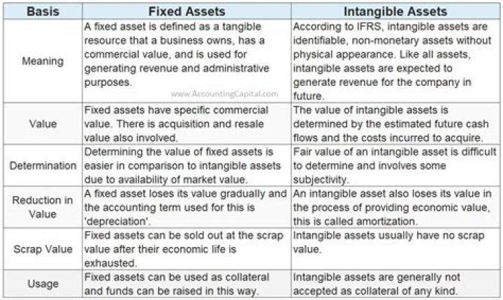 Fixed Assets - How To Discuss