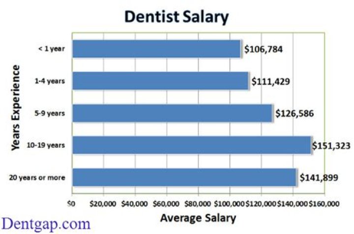 How much do dentists make a year