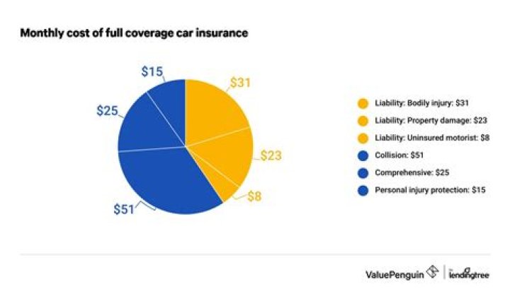 How Much Is Full Coverage Insurance