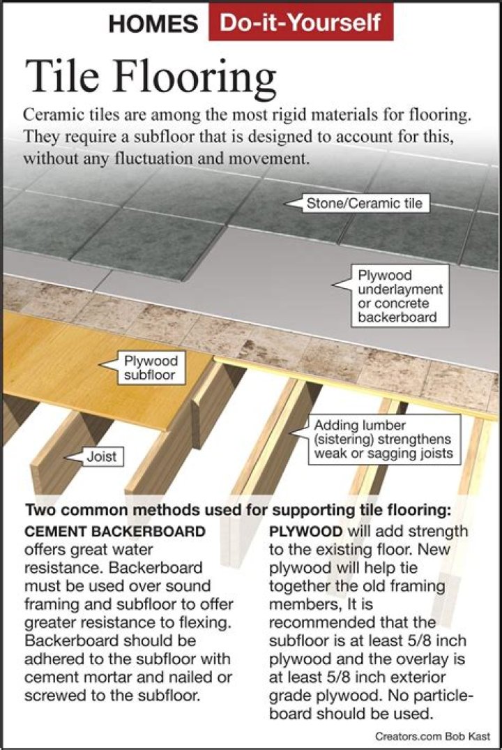 How thick should Ceramic tile underlayment be