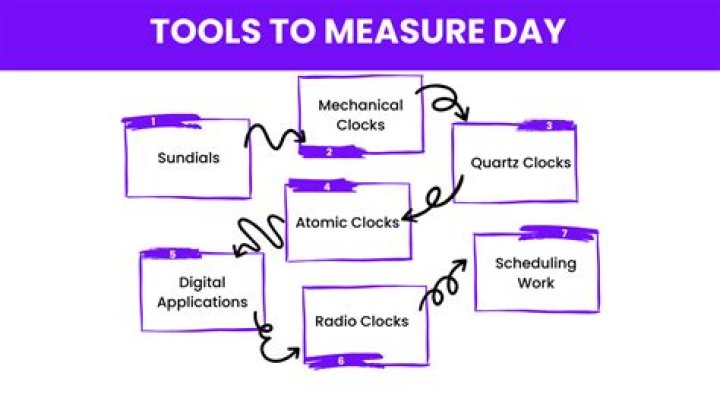 Measured day work (MDW) - How To Discuss