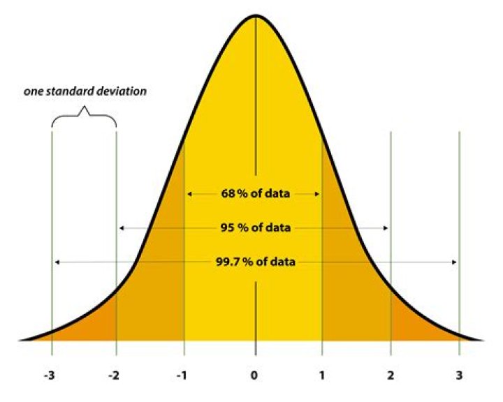 Normal distribution - How To Discuss