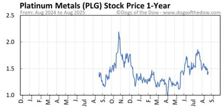 plg stock