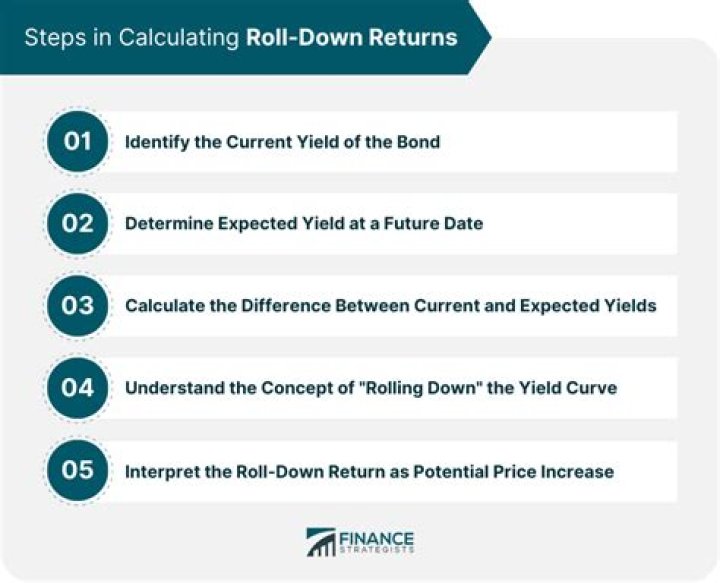 Roll-Down Return - How To Discuss