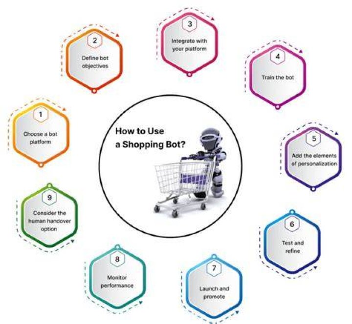 Shopping Bot - How To Discuss