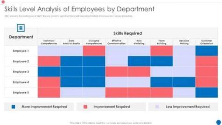 Skills Level Analysis Process