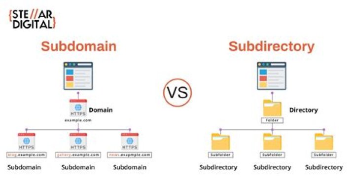 Sub Directory