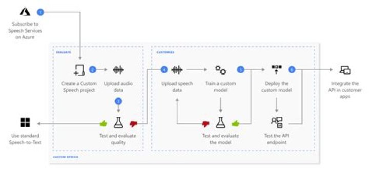 Voice Endpoint - How To Discuss