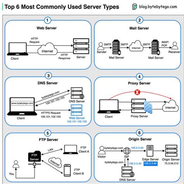 Web Integration Servers - How To Discuss