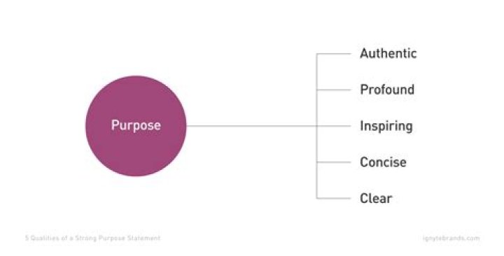 What Does Purpose Mean - How To Discuss