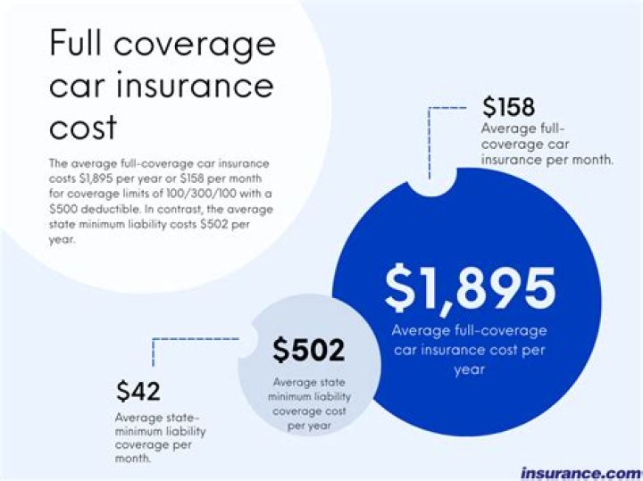Where can i get Full cheap coverage